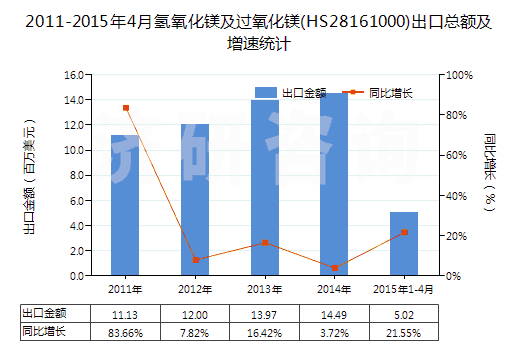 2011-2015年4月氫氧化鎂及過(guò)氧化鎂(HS28161000)出口總額及增速統(tǒng)計(jì) 2011-2015年4月氫氧化鎂及過(guò)氧化鎂(HS28161000)出口總額及增速統(tǒng)計(jì)